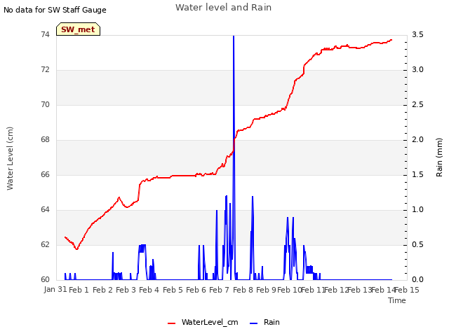 plot of Water level and Rain