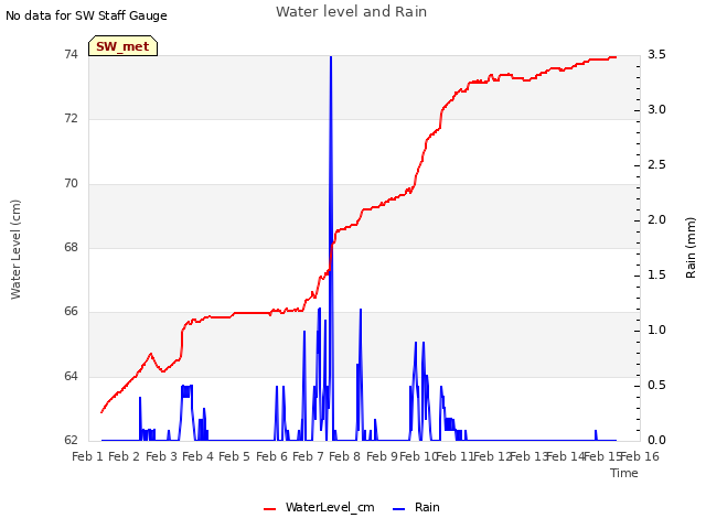 plot of Water level and Rain