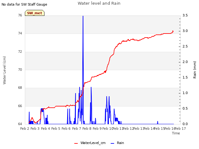 plot of Water level and Rain