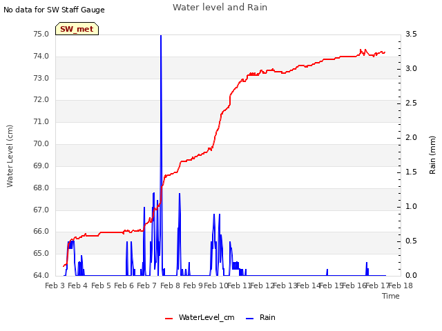 plot of Water level and Rain