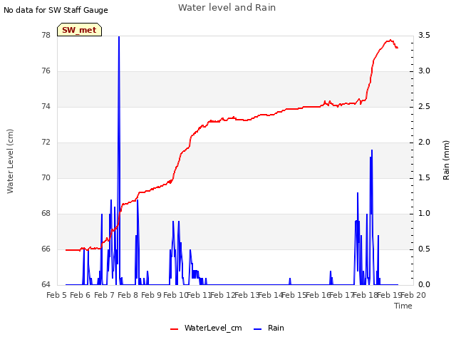 plot of Water level and Rain