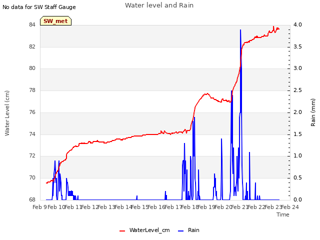 plot of Water level and Rain