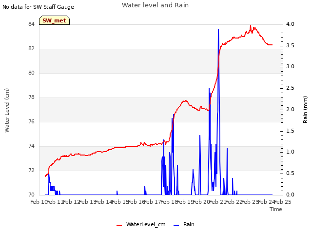 plot of Water level and Rain