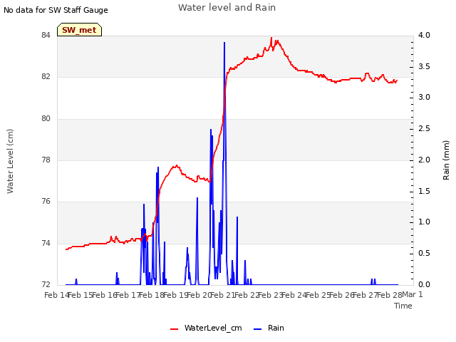 plot of Water level and Rain