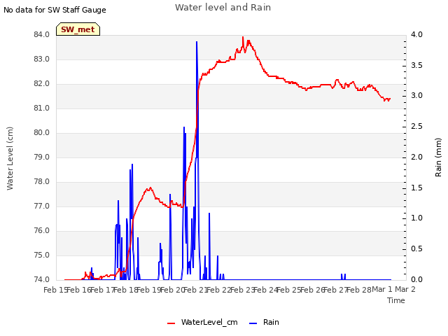 plot of Water level and Rain