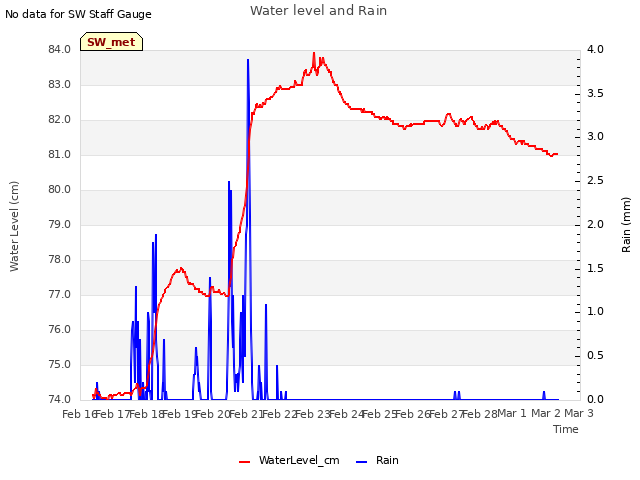 plot of Water level and Rain