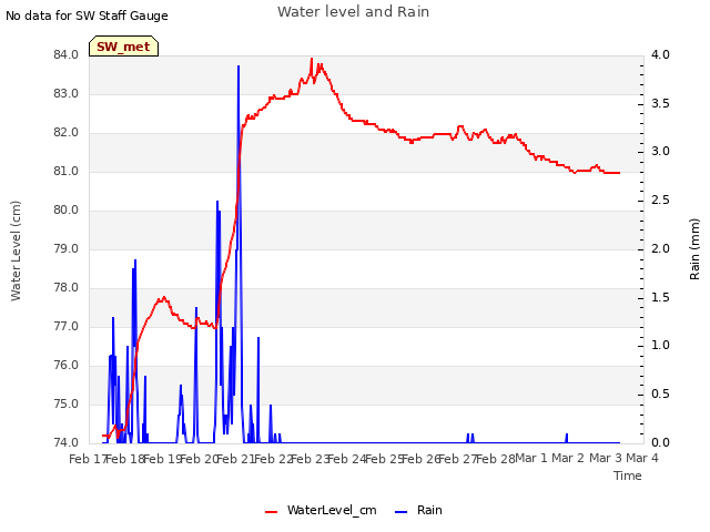 plot of Water level and Rain