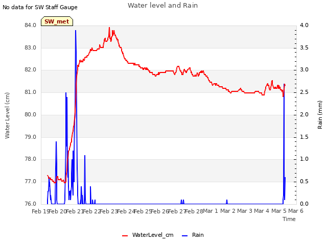 plot of Water level and Rain