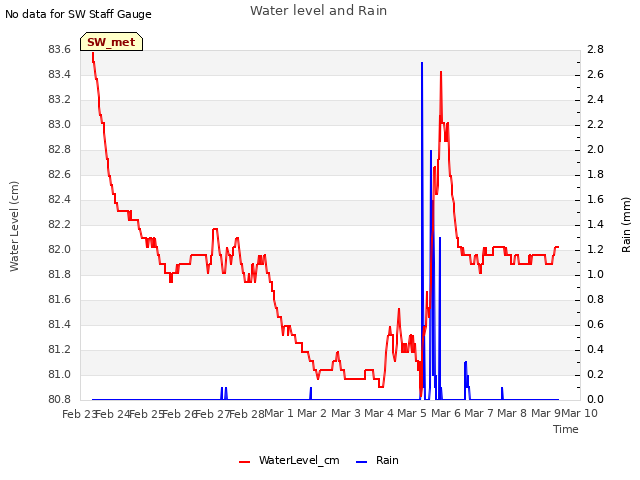 plot of Water level and Rain