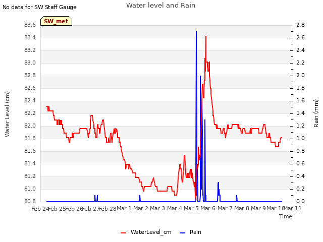 plot of Water level and Rain