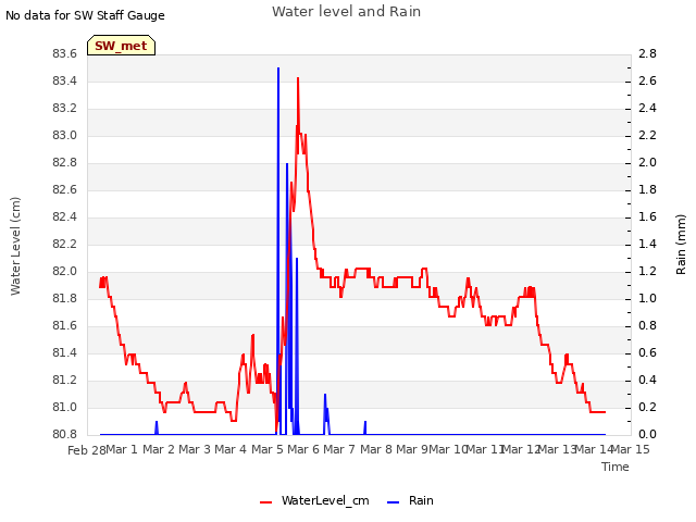 plot of Water level and Rain