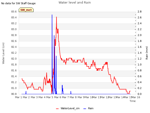 plot of Water level and Rain