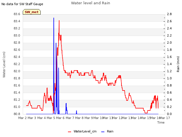 plot of Water level and Rain