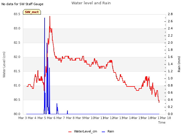 plot of Water level and Rain