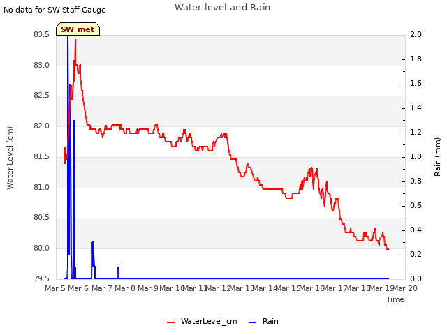 plot of Water level and Rain