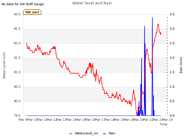 plot of Water level and Rain