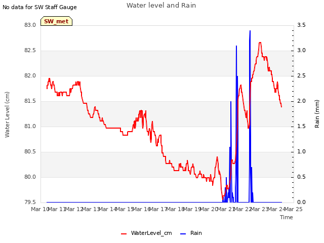 plot of Water level and Rain