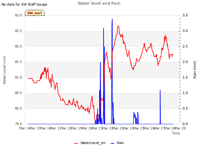 plot of Water level and Rain