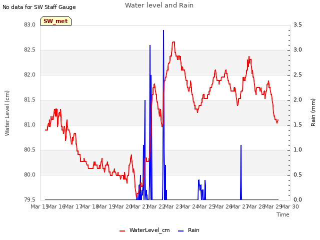 plot of Water level and Rain