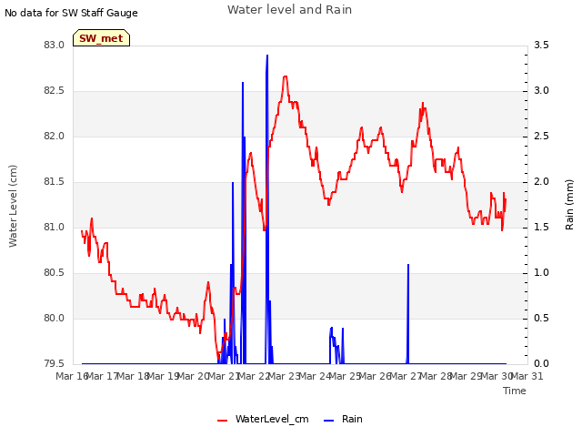 plot of Water level and Rain