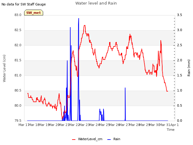 plot of Water level and Rain