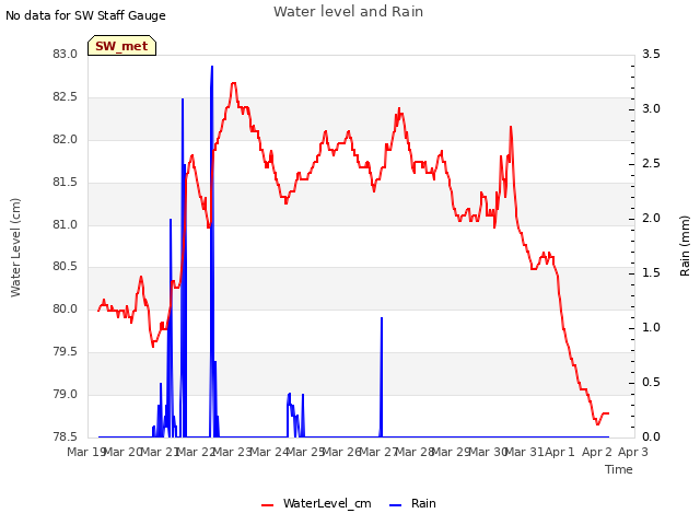 plot of Water level and Rain