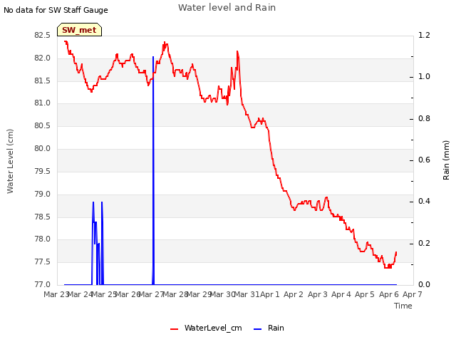 plot of Water level and Rain