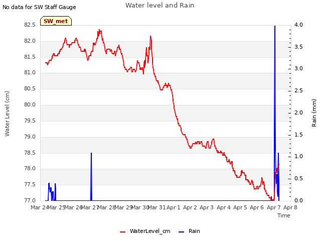 plot of Water level and Rain