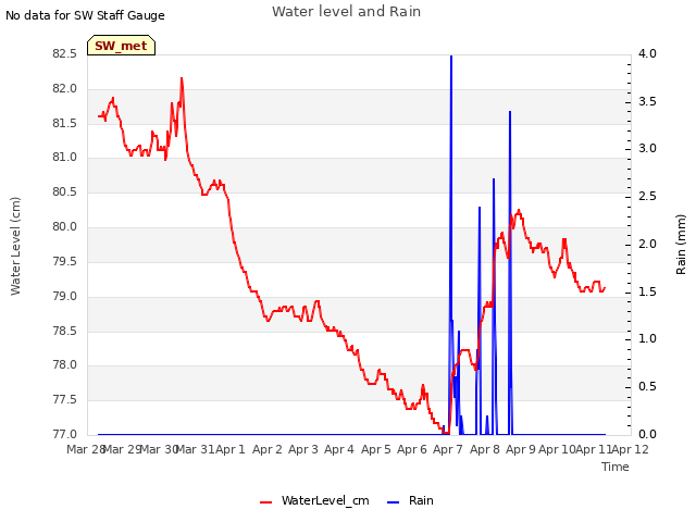 plot of Water level and Rain