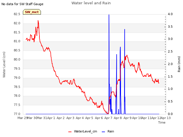 plot of Water level and Rain