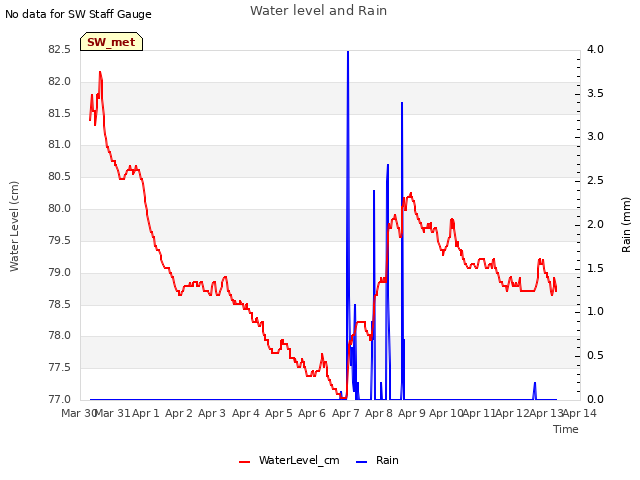 plot of Water level and Rain