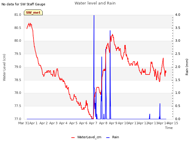 plot of Water level and Rain