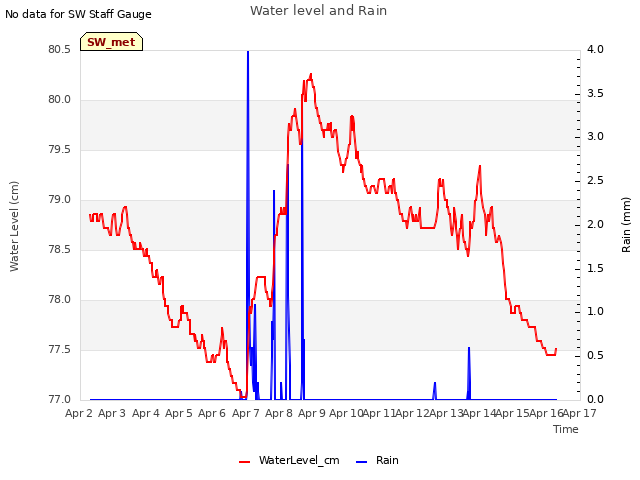 plot of Water level and Rain