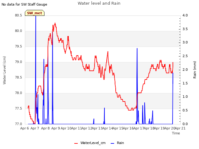 plot of Water level and Rain