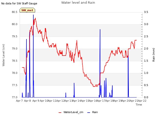 plot of Water level and Rain