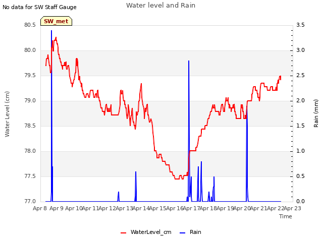 plot of Water level and Rain