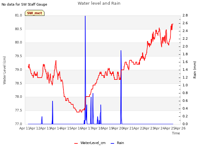 plot of Water level and Rain