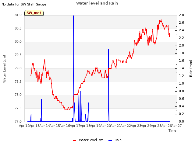 plot of Water level and Rain