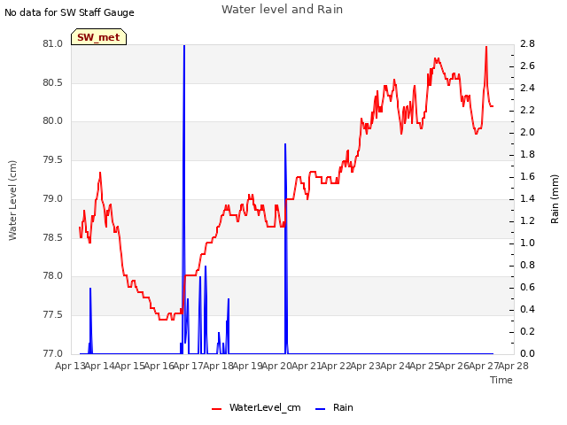 plot of Water level and Rain