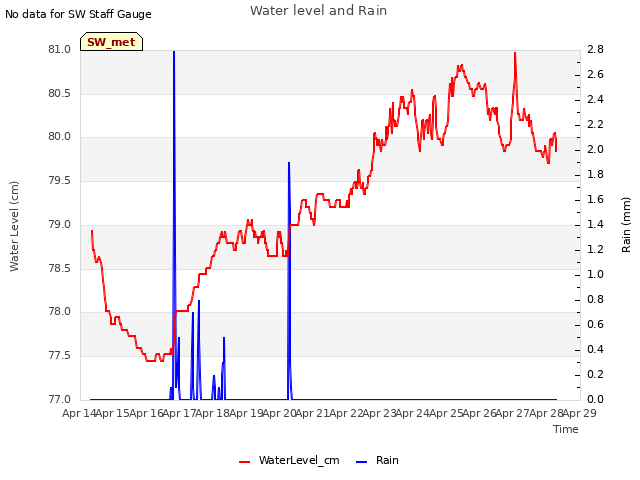 plot of Water level and Rain