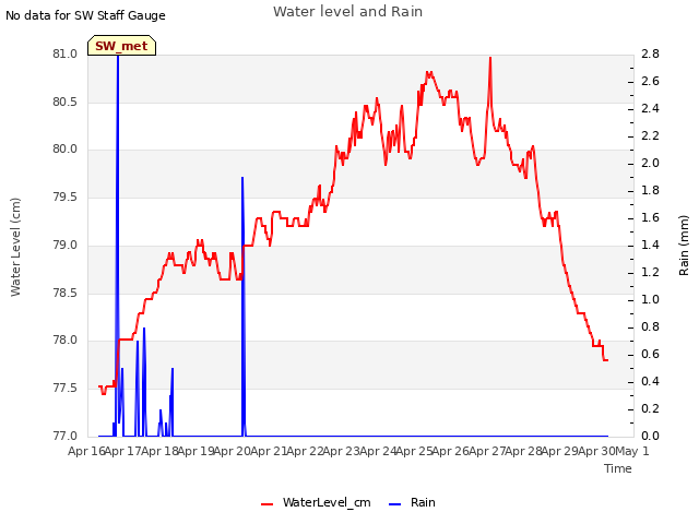 plot of Water level and Rain