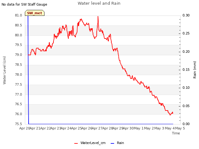 plot of Water level and Rain