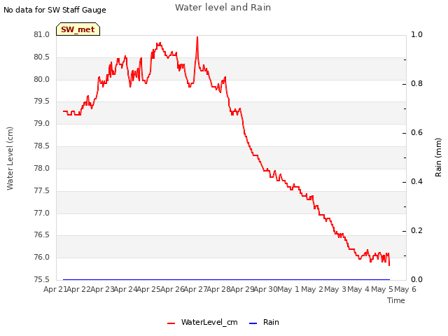 plot of Water level and Rain