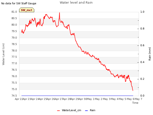 plot of Water level and Rain