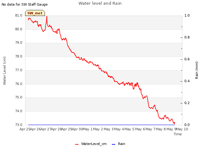 plot of Water level and Rain