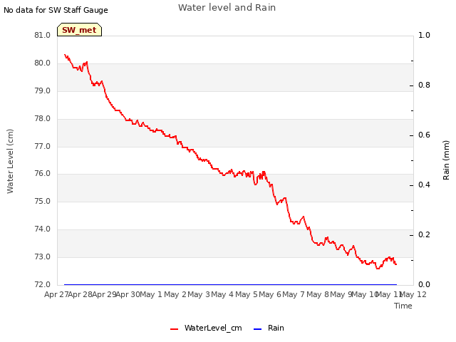 plot of Water level and Rain