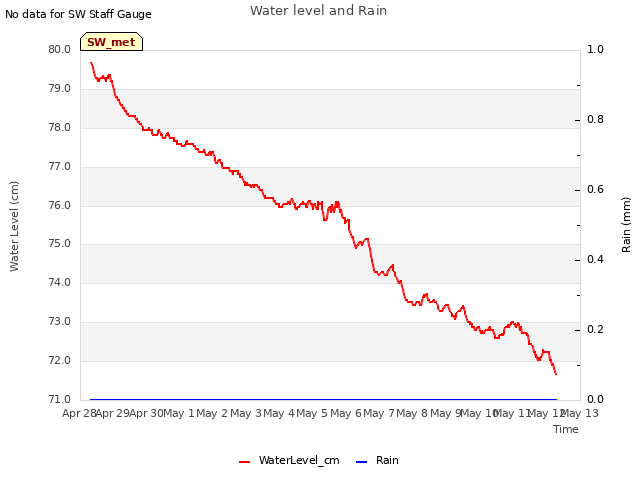 plot of Water level and Rain