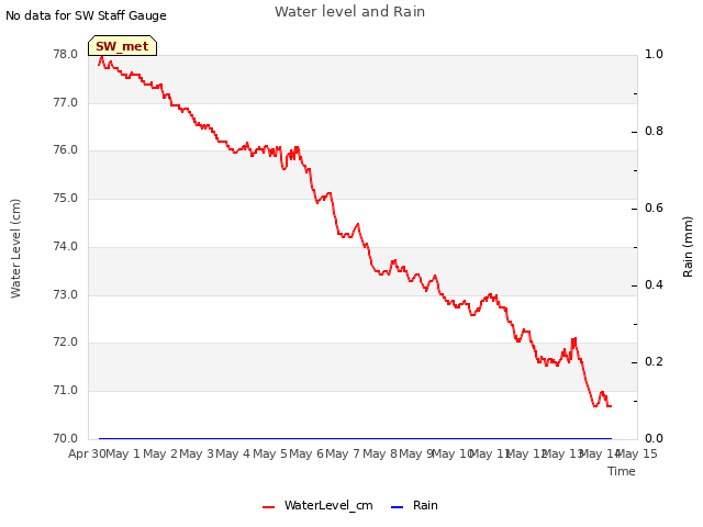 plot of Water level and Rain