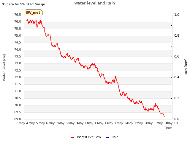 plot of Water level and Rain