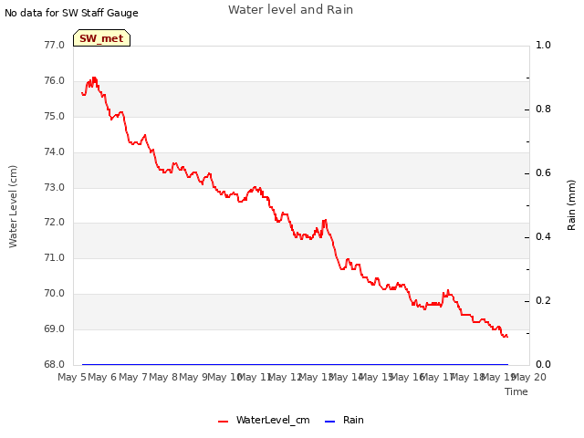 plot of Water level and Rain